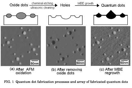 FIG.1 Quantum dot fabrication processes and array of fabricated quantum dots