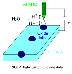 FIG.2 Fabrication of oxide dots