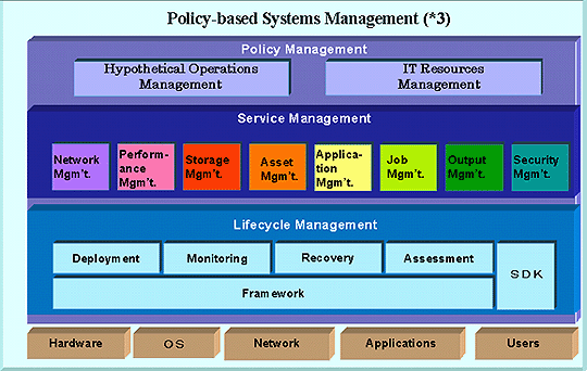 Policy-based Systems Management
