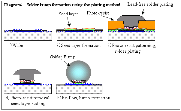 Solder bump formation using the plating method