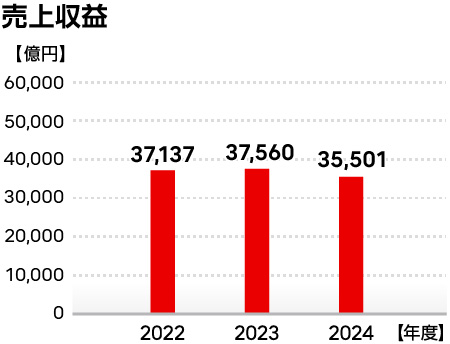 売上収益