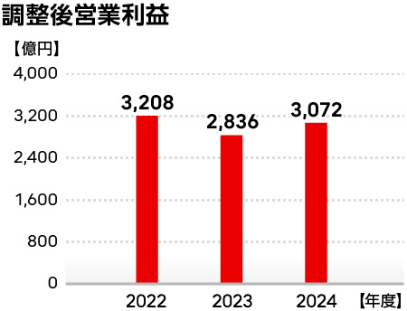 調整後営業利益