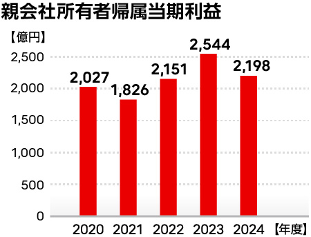 親会社所有者帰属当期利益