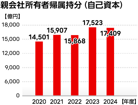 親会社所有者帰属持分（自己資本）