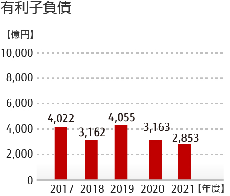 有利子負債