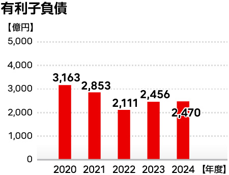 有利子負債