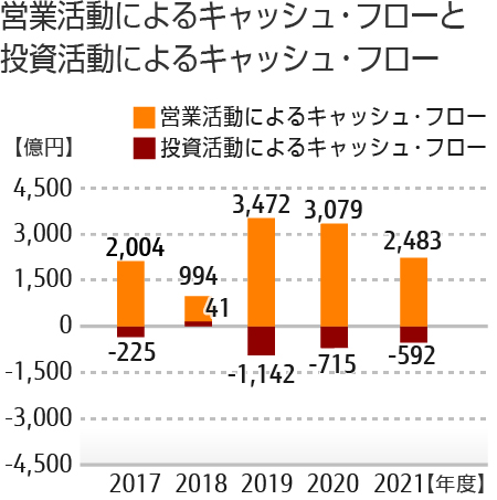 営業活動によるキャッシュ・フローと投資活動によるキャッシュ・フロー