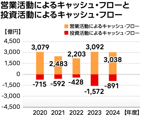 営業活動によるキャッシュ・フローと投資活動によるキャッシュ・フロー