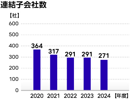 連結子会社数