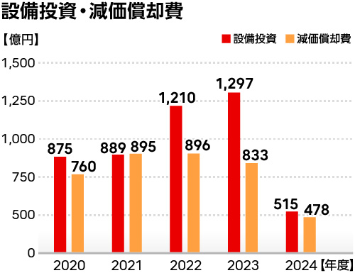 設備投資・減価償却費