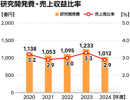 研究開発費・売上収益比率