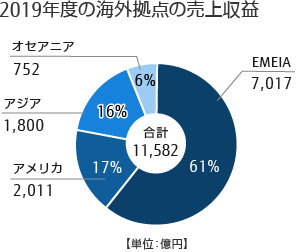 株主 投資家の皆様 従業員数 連結子会社数 海外拠点の損益情報 富士通