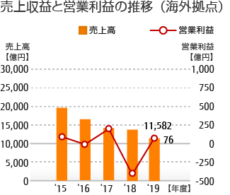 株主 投資家の皆様 従業員数 連結子会社数 海外拠点の損益情報 富士通