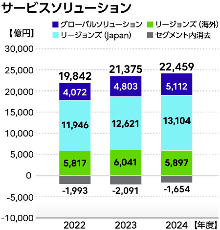 サービスソリューション