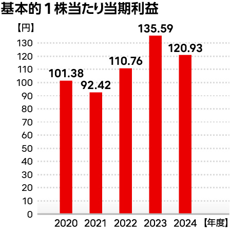 基本的1株当たり当期利益