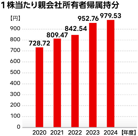 1株当たり親会社所有者帰属持分