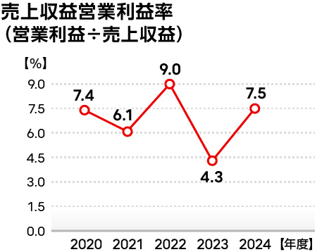 売上収益営業利益率