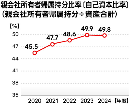 親会社所有者帰属持分比率