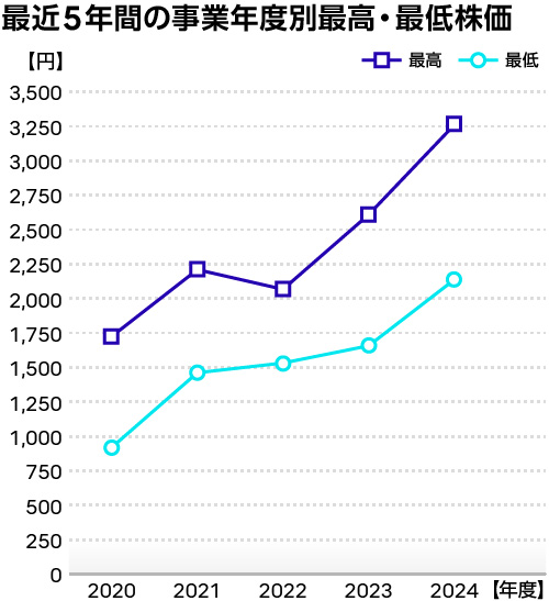 最近5年間の事業年度別最高・最低株価