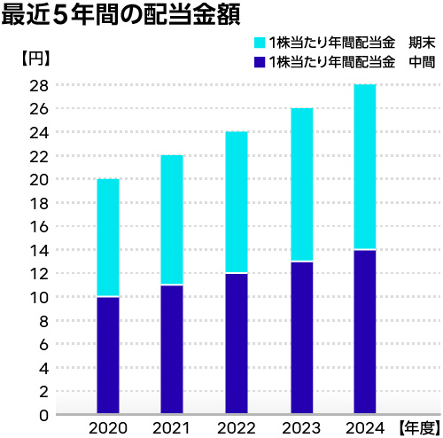 最近5年間の配当金額