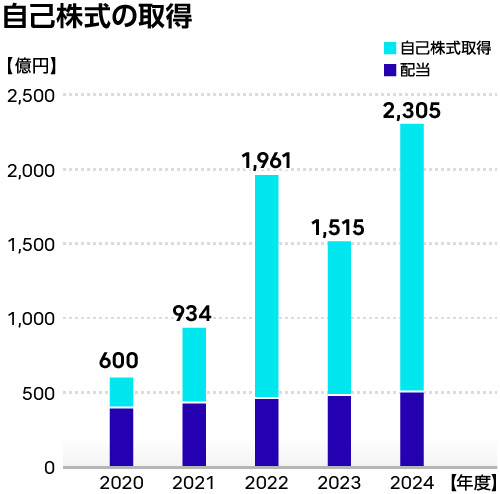 自己株式の取得