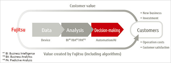 Image: Fujitsu's Value Creation Model