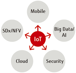 Image: Enhancing "Connected" IoT Technologies