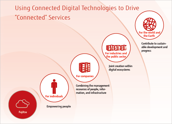 Image: Using Connected Digital Technologies to Drive
"Connected" Services