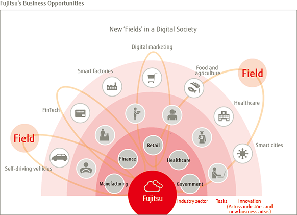 Image: Fujitsu's Business Opportunities