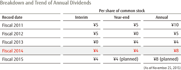 Image: Breakdown and Trend of Annual Dividends