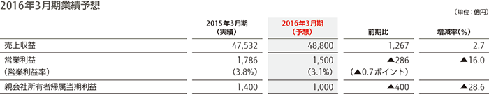 2015年3月期業績予想数値