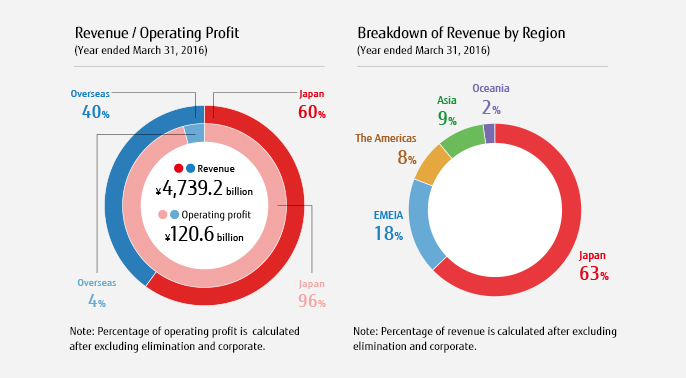 FUJITSU AT A GLANCE Revenue / Operating Profit Breakdown of Revenue by Region