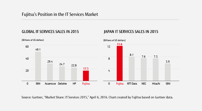 FUJITSU AT A GLANCE Fujitsu's Position in the IT Services Market