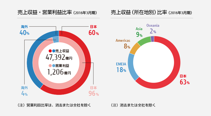 FUJITSU at a Glance 売上収益・営業利益比率 売上収益（所在地別）比率