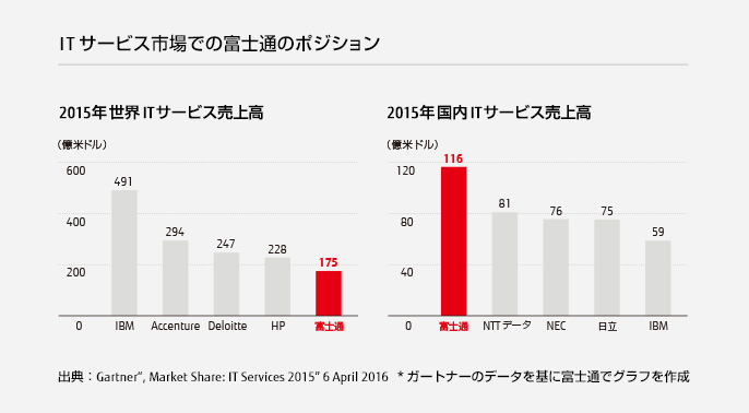FUJITSU at a Glance ITサービス市場での富士通のポジション