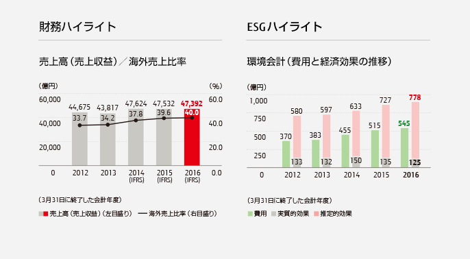 財務ハイライト ESGハイライト