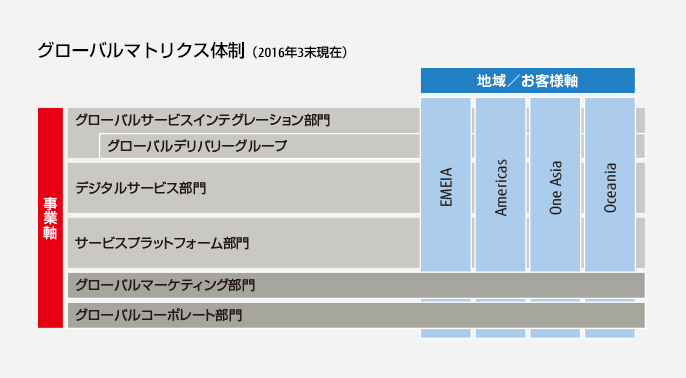 ITサービス市場での富士通のポジション
