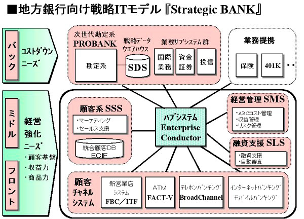 Strategic BANK