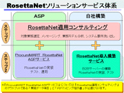 RosettaNetソリューションサービス体系