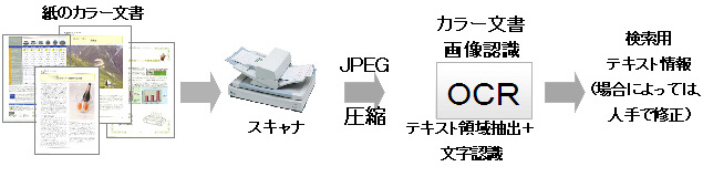 紙のカラー文書に含まれる文字を抽出するステップ