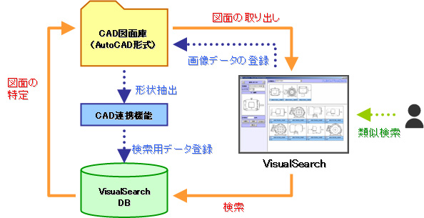 類似図面検索ツール Plemia Visualsearch 機能強化 富士通