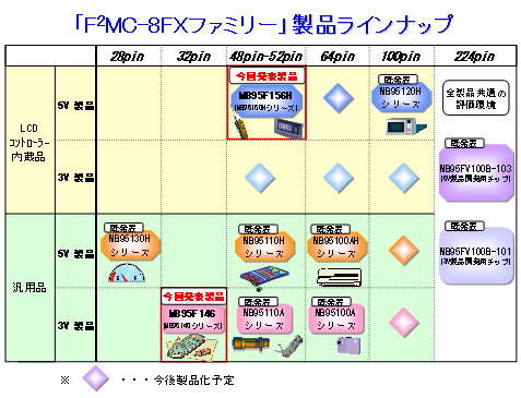 「F2MC-8FXファミリー」製品ラインナップ