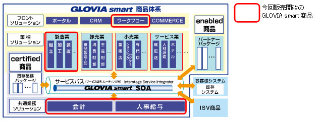 GLOVIA smart商品体系