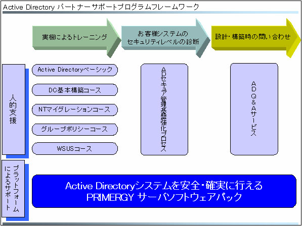 Active Directory パートナーサポートプログラムフレームワーク