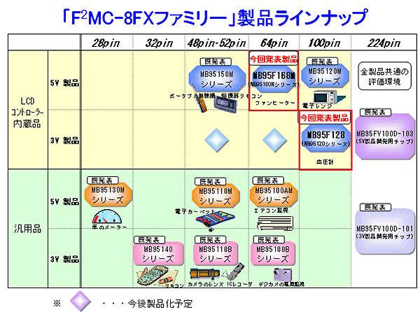 「F2MC-8FXファミリー」製品ラインナップ