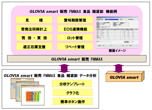 食品卸売業、雑貨卸売業向けパッケージ「GLOVIA smart 販売 FMMAX 食品 雑貨卸」を発売 : 富士通