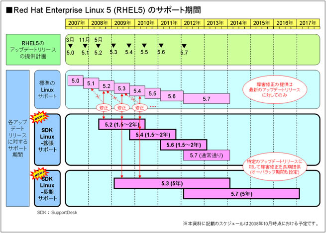 Red Hat Enterprise Linux 5 (RHEL5)のサポート期間