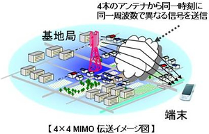 4×4 MIMO 伝送イメージ図