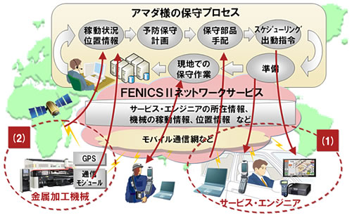アマダ様の保守サービス革新に向けた富士通のクラウドサービス活用のイメージ図