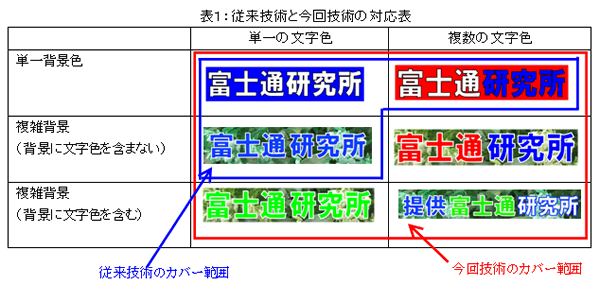 表1 従来技術と今回技術の対応表